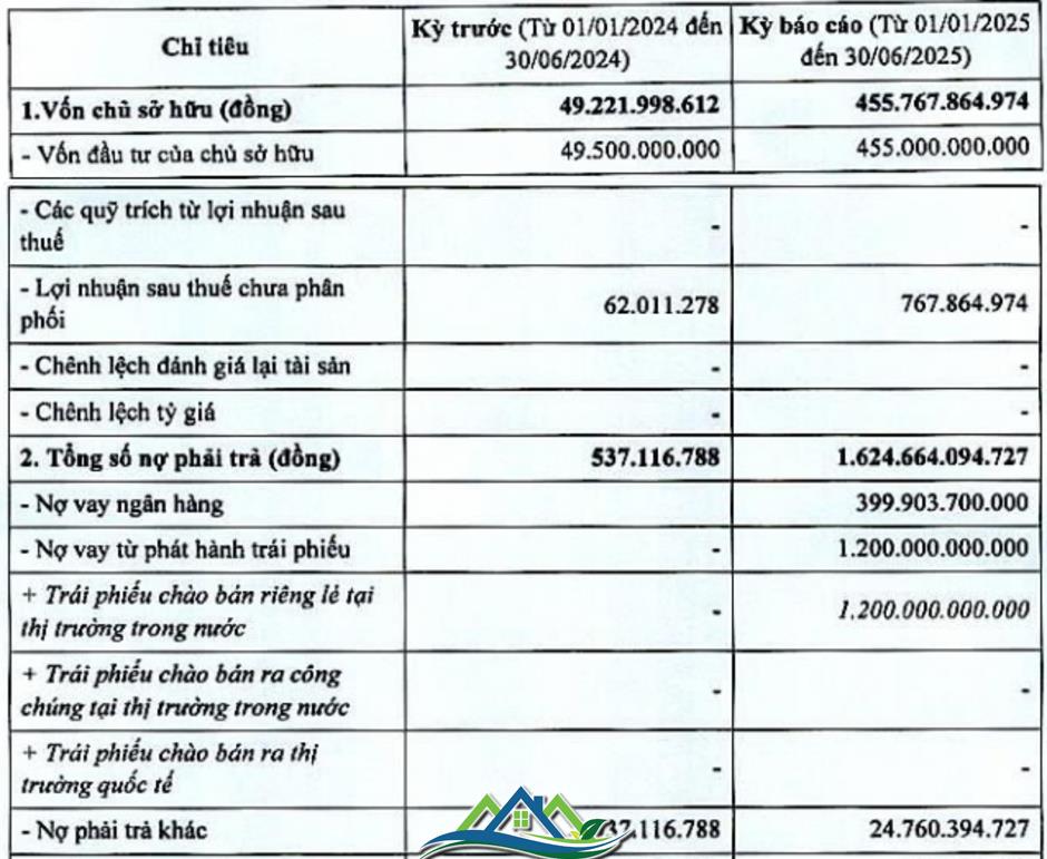 Doanh nghiệp dự án Khu biệt thự nghỉ dưỡng Đảo Ngọc báo lãi bán niên 1 tỷ đồng Doanh nghiệp dự án Khu biệt thự nghỉ dưỡng Đảo Ngọc báo lãi bán niên 1 tỷ đồng