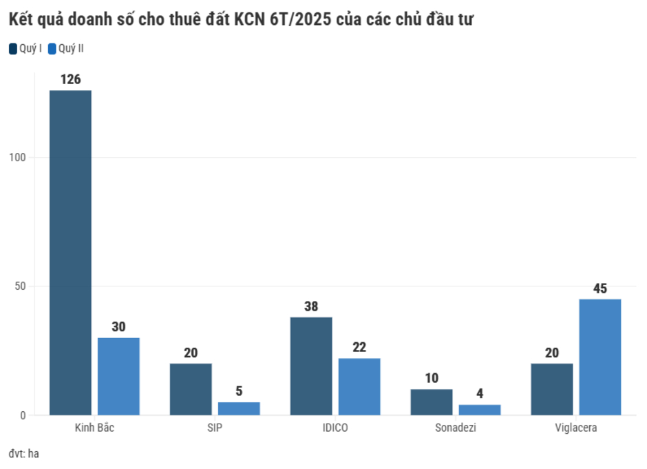 Doanh số thuê đất tăng trưởng hơn 700%: Kinh Bắc dẫn đầu cuộc đua cho thuê bất động sản khu công nghiệp Doanh số thuê đất tăng trưởng hơn 700%: Kinh Bắc dẫn đầu cuộc đua cho thuê bất động sản khu công nghiệp