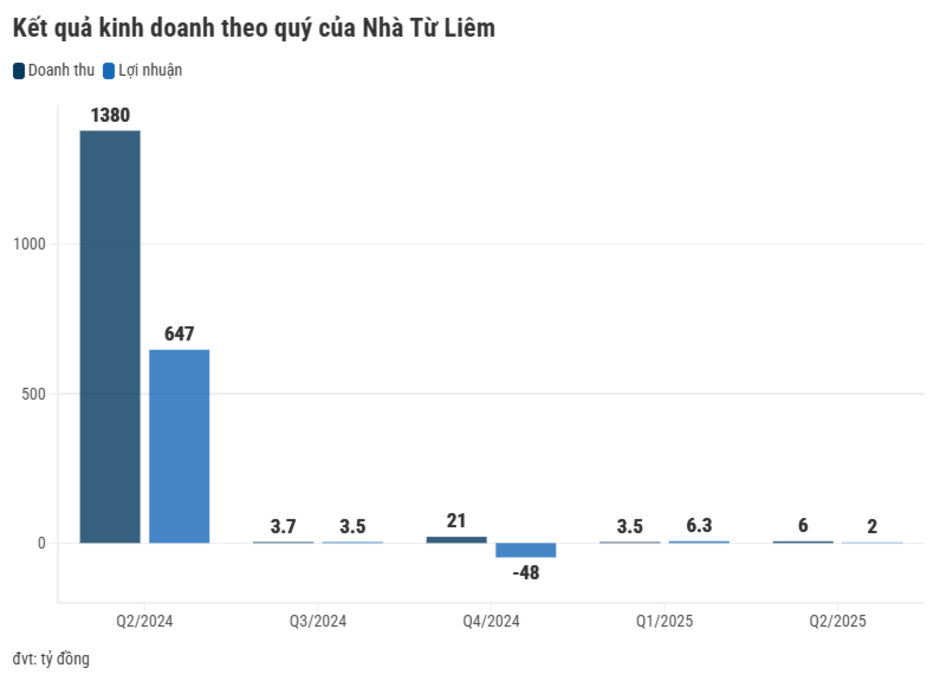 Doanh thu quý 2 giảm 99,6% so với cùng kỳ, Nhà Từ Liêm vẫn lãi nhẹ nhờ đầu tư chứng khoán và cắt giảm chi phí Doanh thu quý 2 giảm 99,6% so với cùng kỳ, Nhà Từ Liêm vẫn lãi nhẹ nhờ đầu tư chứng khoán và cắt giảm chi phí
