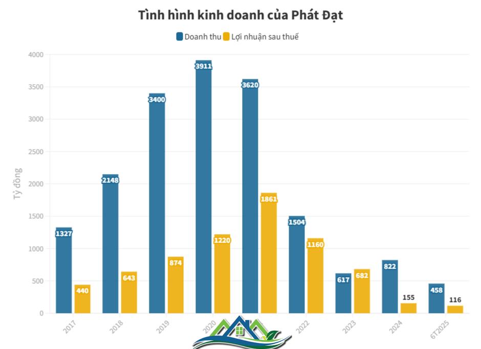 Doanh thu tăng 141% so với cùng kỳ, Phát Đạt báo lãi quý 2/2025 tăng 30%, đạt 65 tỷ đồng