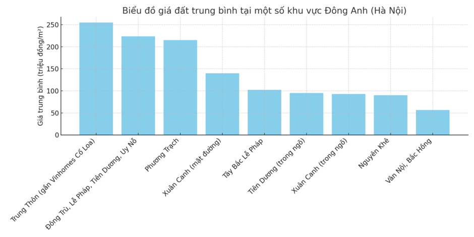 Đông Anh: Đất nền sát siêu dự án Vinhomes Cổ Loa đạt mức 250-260 triệu đồng/m2, nhiều chủ đất Đông Anh: Đất nền sát siêu dự án Vinhomes Cổ Loa đạt mức 250-260 triệu đồng/m2, nhiều chủ đất