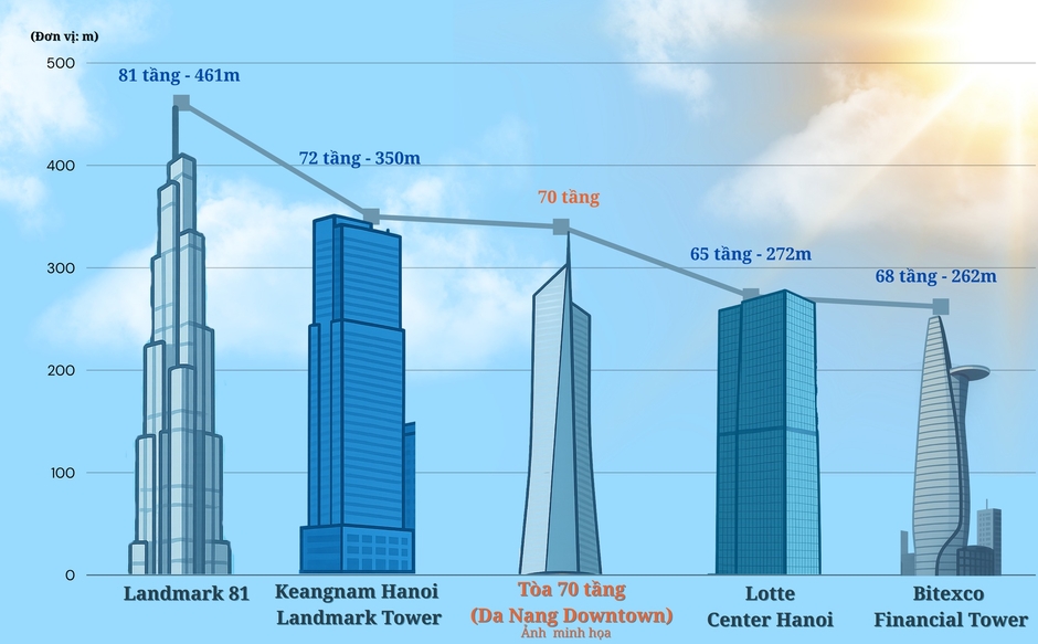 Dự án gần 80.000 tỷ có siêu tòa tháp cao nhất miền Trung của Sun Group sẽ khởi công để chào mừng một sự kiện quan trọng
