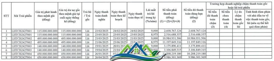 Du lịch Lạc Hồng báo lỗ ròng trong nửa đầu năm 2025 Du lịch Lạc Hồng báo lỗ ròng trong nửa đầu năm 2025