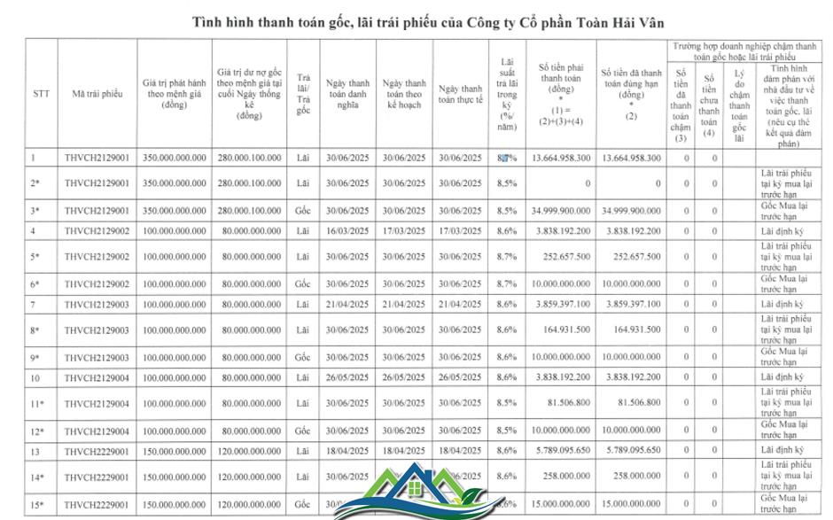 Dư nợ trái phiếu chủ dự án khu phức hợp Vịnh Đầm bao nhiêu?