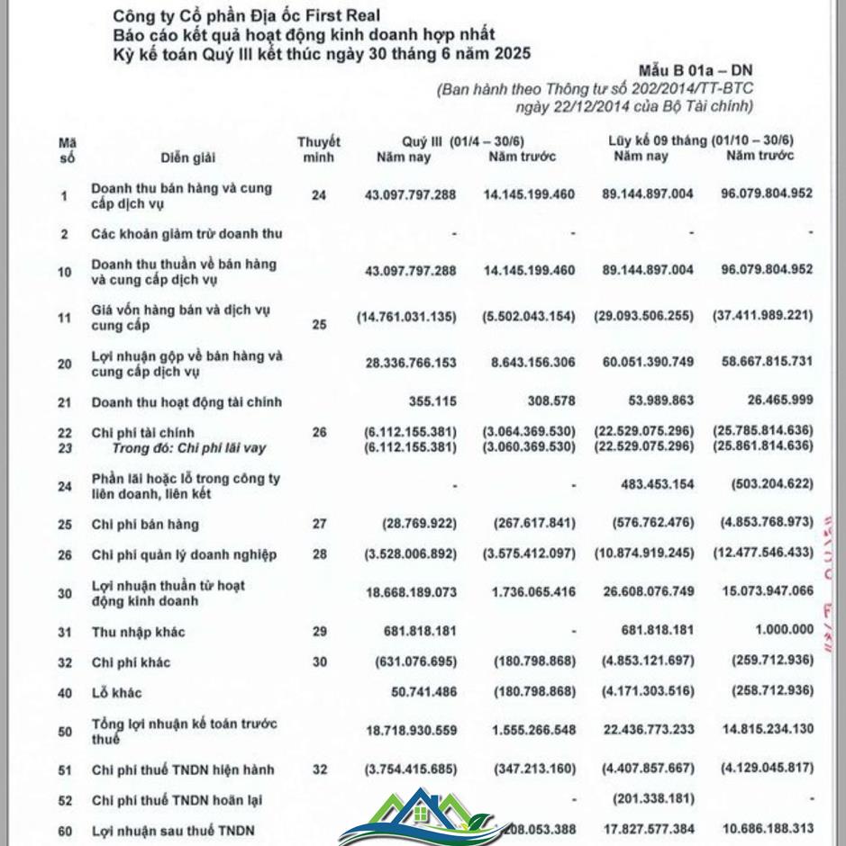 First Real: Doanh thu quý III tăng vượt bậc 205%, khẳng định đà phát triển ổn định First Real: Doanh thu quý III tăng vượt bậc 205%, khẳng định đà phát triển ổn định