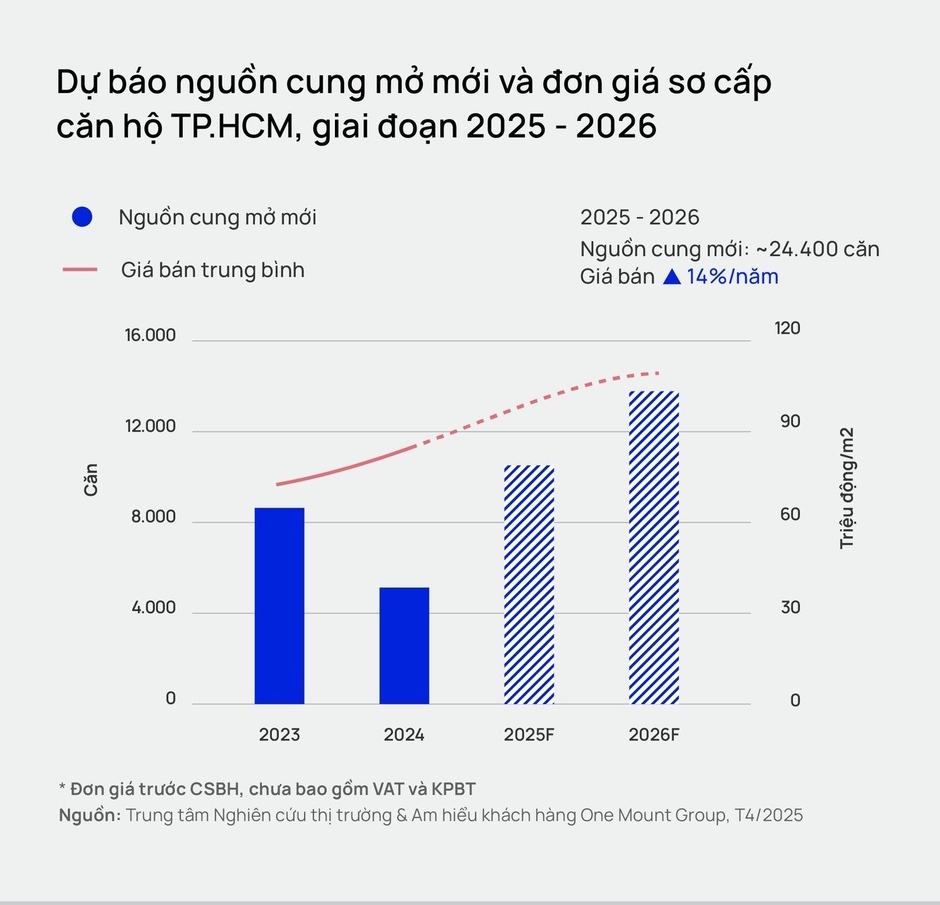 Giá bán chung cư TP.HCM đã leo lên mức cao mới, dự báo giá còn tăng và có khả năng vượt mốc 100 triệu đồng/m2 ngay trong năm 2025 Giá bán chung cư TP.HCM đã leo lên mức cao mới, dự báo giá còn tăng và có khả năng vượt mốc 100 triệu đồng/m2 ngay trong năm 2025
