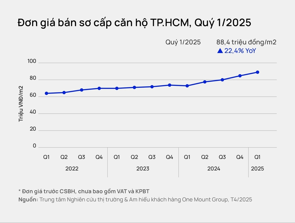 Giá bán chung cư TP.HCM đã leo lên mức cao mới, dự báo giá còn tăng và có khả năng vượt mốc 100 triệu đồng/m2 ngay trong năm 2025 Giá bán chung cư TP.HCM đã leo lên mức cao mới, dự báo giá còn tăng và có khả năng vượt mốc 100 triệu đồng/m2 ngay trong năm 2025
