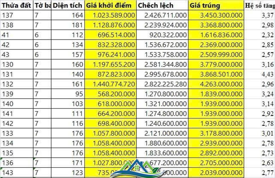 Giá đất Đồng Hới tăng gấp 4 lần sau đấu giá, có hiện tượng Giá đất Đồng Hới tăng gấp 4 lần sau đấu giá, có hiện tượng