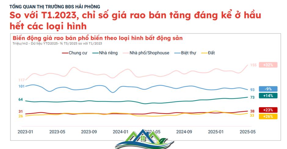 Giá nhà đất tại Hải Phòng đã tăng 2-3 lần chỉ sau 5 năm, nhà đầu tư đang đổ về “săn” bất động sản Giá nhà đất tại Hải Phòng đã tăng 2-3 lần chỉ sau 5 năm, nhà đầu tư đang đổ về “săn” bất động sản