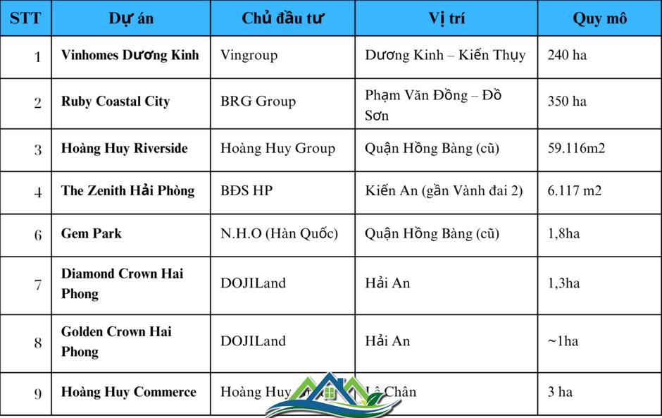 Giá nhà đất tại Hải Phòng đã tăng 2-3 lần chỉ sau 5 năm, nhà đầu tư đang đổ về “săn” bất động sản Giá nhà đất tại Hải Phòng đã tăng 2-3 lần chỉ sau 5 năm, nhà đầu tư đang đổ về “săn” bất động sản