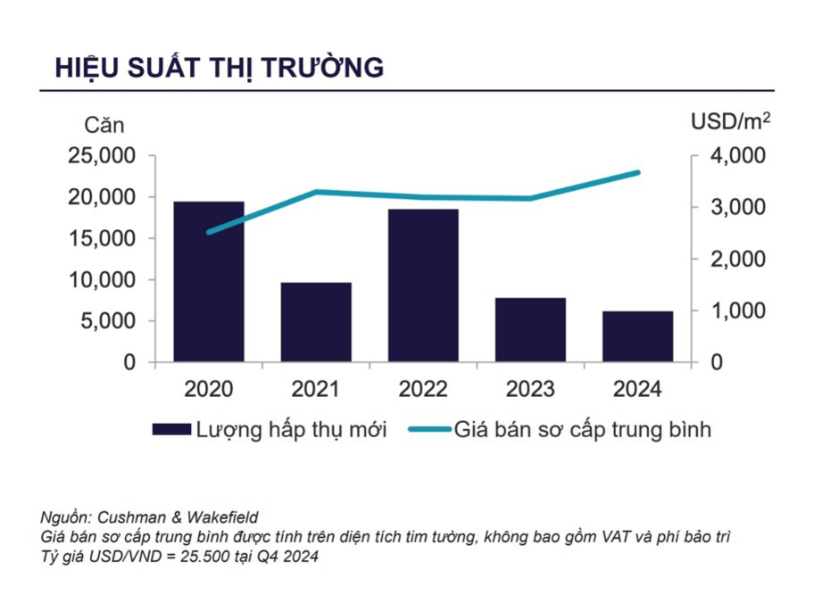 Giá nhà tại Tp.HCM quá cao lại là thông tin tốt cho thị trường khu vực “sát vách” đón lượng giao dịch tăng 200% theo năm