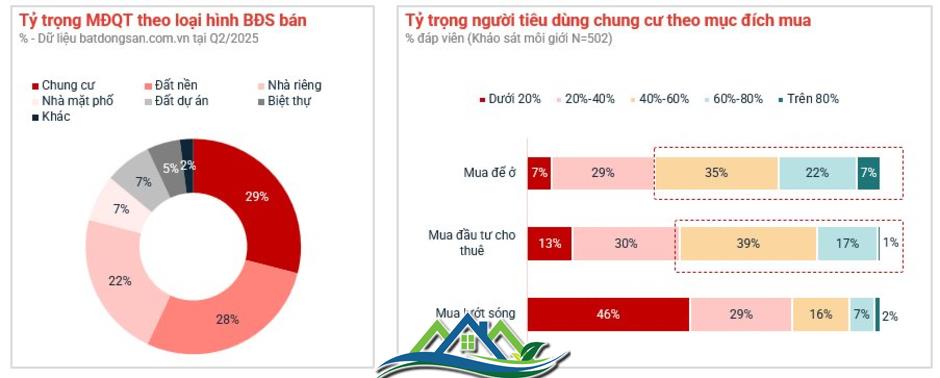 Giá nhà tăng, nhu cầu ở thực dẫn dắt thị trường nửa đầu 2025 Giá nhà tăng, nhu cầu ở thực dẫn dắt thị trường nửa đầu 2025