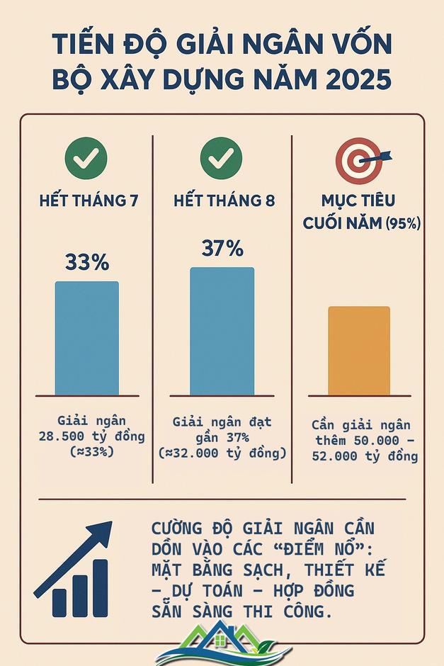 Giải ngân đầu tư công: Cú nước rút 'tiêu tiền' sẵn trên bàn Bộ Xây dựng Giải ngân đầu tư công: Cú nước rút 'tiêu tiền' sẵn trên bàn Bộ Xây dựng