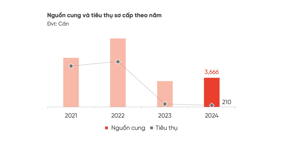 Giới đầu tư “méo mặt” khi nhìn vào con số tiêu thụ “lẹt đẹt” của loại hình bất động sản này suốt 4 năm