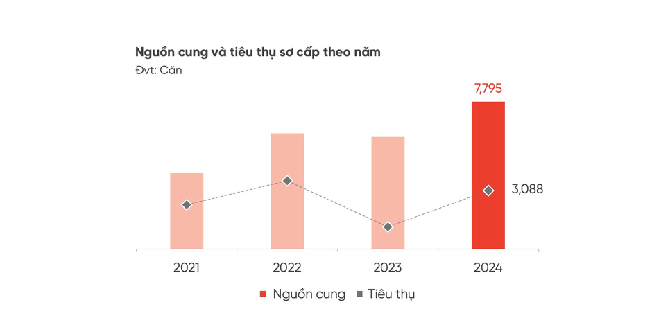 Giới đầu tư “méo mặt” khi nhìn vào con số tiêu thụ “lẹt đẹt” của loại hình bất động sản này suốt 4 năm