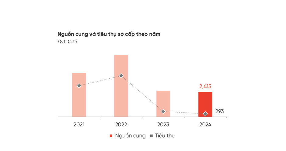 Giới đầu tư “méo mặt” khi nhìn vào con số tiêu thụ “lẹt đẹt” của loại hình bất động sản này suốt 4 năm