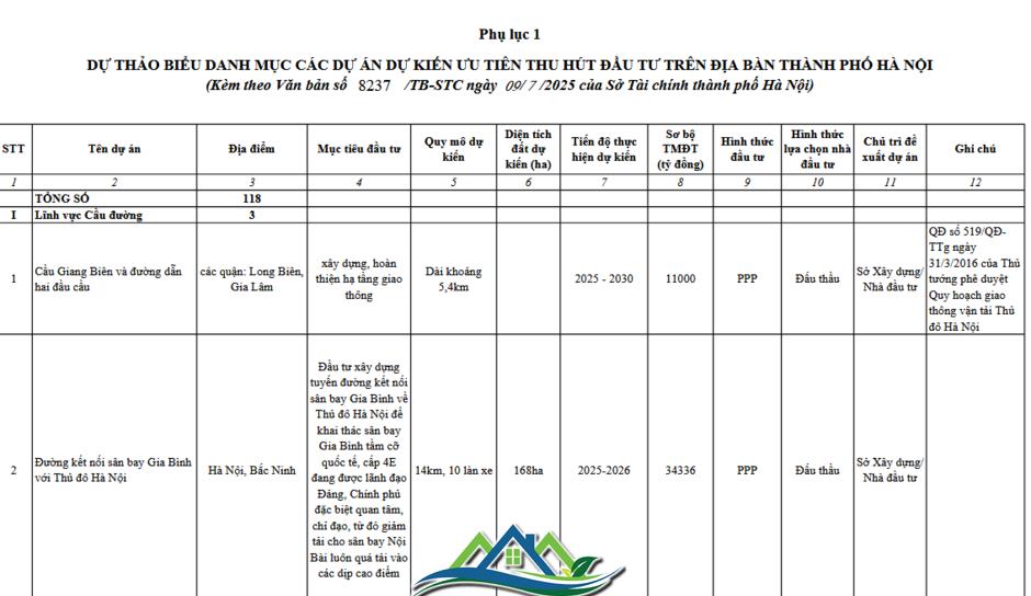 Hà Nội: Lập danh mục dự án thu hút đầu tư giai đoạn 2025-2030 Hà Nội: Lập danh mục dự án thu hút đầu tư giai đoạn 2025-2030