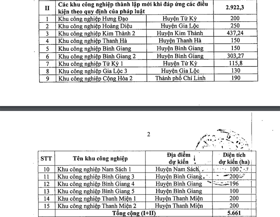 Hải Dương chuẩn bị triển khai khu công nghiệp lớn nhất từ trước đến nay, rộng gần bằng một quận của Hà Nội