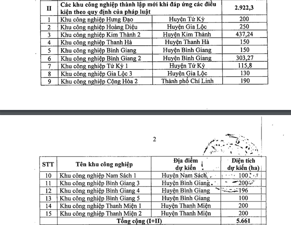Hải Dương quy hoạch thêm 5 khu công nghiệp hơn 900ha, rộng tương đương 1/3 tổng diện tích khu công nghiệp hiện có Hải Dương quy hoạch thêm 5 khu công nghiệp hơn 900ha, rộng tương đương 1/3 tổng diện tích khu công nghiệp hiện có