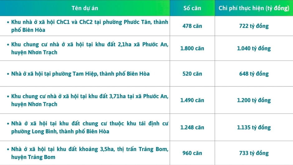 Hàng nghìn người dân Đồng Nai đón tin vui khi 6 dự án nhà ở xã hội quy mô hơn 6.000 căn hộ đang “tìm chủ”