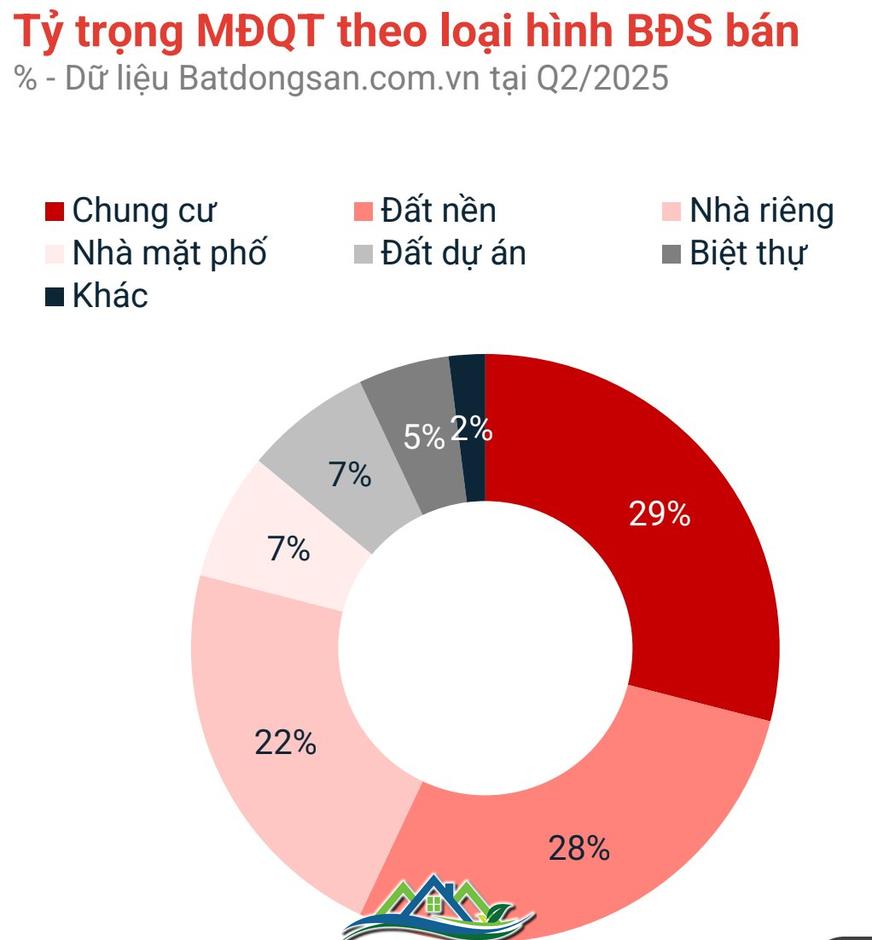 Hậu sáp nhập, mức độ quan tâm bất động sản bỗng tăng mạnh, dòng tiền đang đổ vào phân khúc nào? Hậu sáp nhập, mức độ quan tâm bất động sản bỗng tăng mạnh, dòng tiền đang đổ vào phân khúc nào?