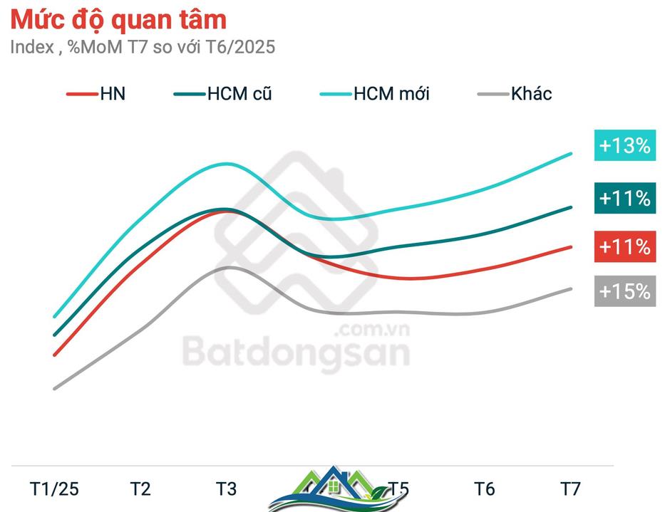 Hậu sáp nhập, mức độ quan tâm bất động sản bỗng tăng mạnh, dòng tiền đang đổ vào phân khúc nào? Hậu sáp nhập, mức độ quan tâm bất động sản bỗng tăng mạnh, dòng tiền đang đổ vào phân khúc nào?