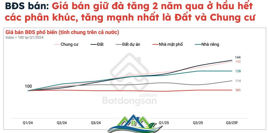 Hậu sáp nhập, mức độ quan tâm bất động sản bỗng tăng mạnh, dòng tiền đang đổ vào phân khúc nào? Hậu sáp nhập, mức độ quan tâm bất động sản bỗng tăng mạnh, dòng tiền đang đổ vào phân khúc nào?