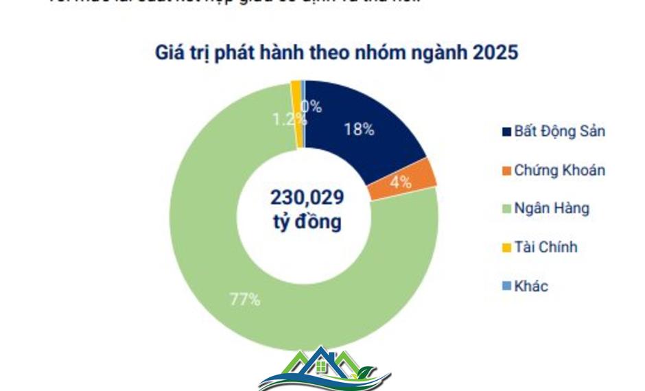 Hơn 41.416 tỷ đồng trái phiếu “chảy” về doanh nghiệp bất động sản trong 6 tháng đầu năm Hơn 41.416 tỷ đồng trái phiếu “chảy” về doanh nghiệp bất động sản trong 6 tháng đầu năm