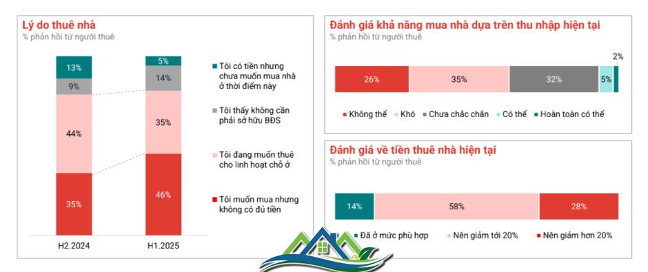 Hơn 90% người thuê “lắc đầu” trước khả năng mua nhà Hơn 90% người thuê “lắc đầu” trước khả năng mua nhà