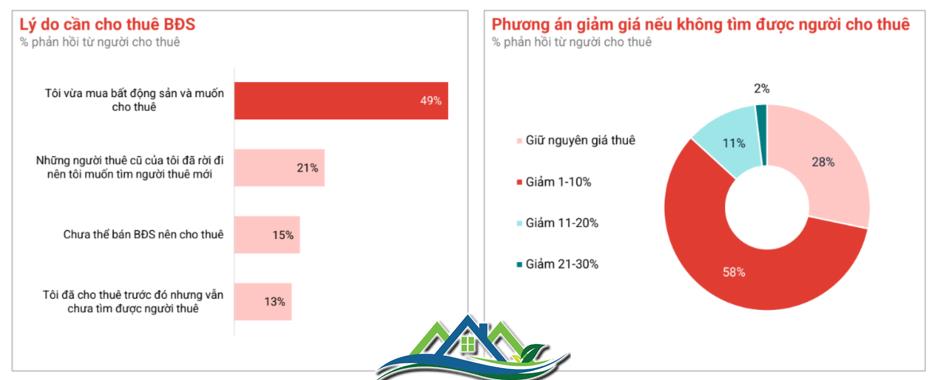 Hơn 90% người thuê “lắc đầu” trước khả năng mua nhà Hơn 90% người thuê “lắc đầu” trước khả năng mua nhà