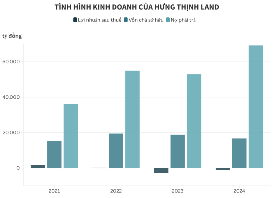 Hưng Thịnh Land chậm trả lãi lô trái phiếu 1.800 tỷ đồng do thị trường bất động sản diễn biến không thuận lợi