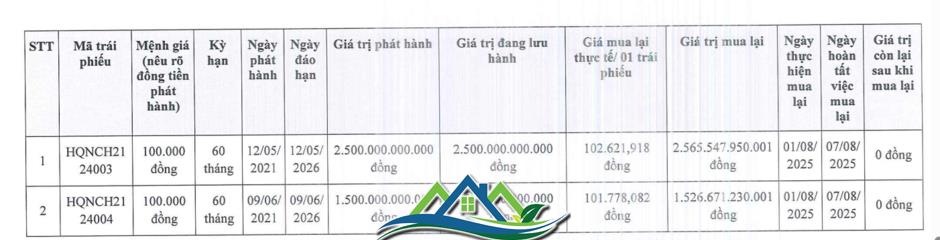 Hưng Thịnh Quy Nhơn tất toán trước hạn 2 lô trái phiếu 4.000 tỷ đồng
