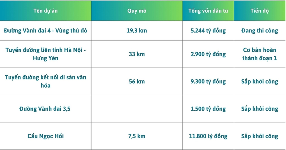 Huyện “nhỏ” sát vách Hà Nội liên tục được đầu tư hạ tầng để “cất cánh” lên thành phố, loạt “ông lớn” Vinhomes, Ecopark đến đầu tư