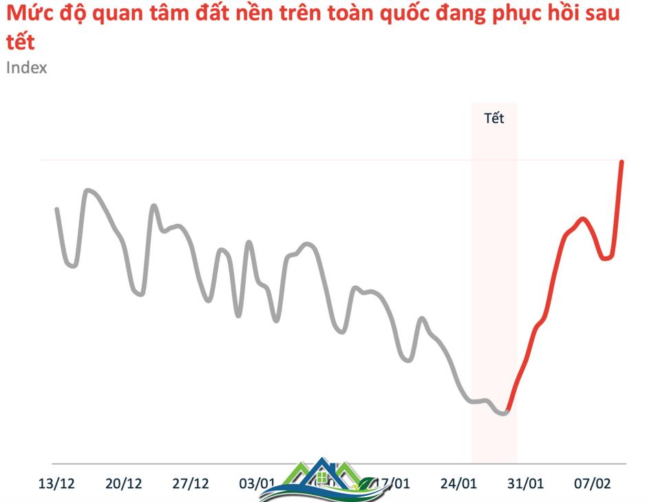 Khi nào đất nền lại “sốt”? Khi nào đất nền lại “sốt”?