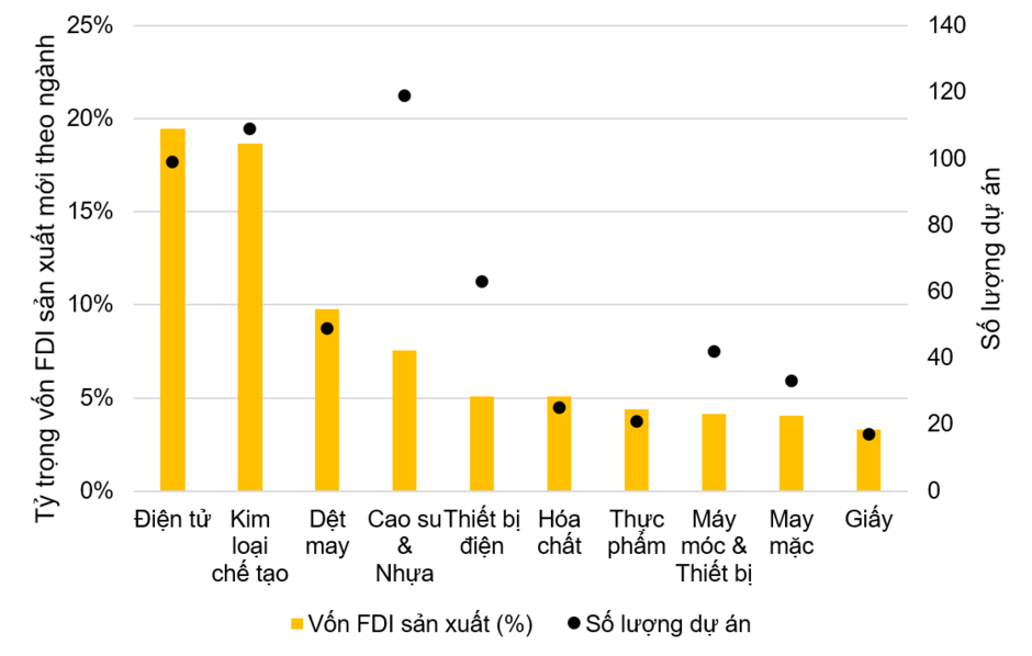 Không phải Hà Nội, TP.HCM mà Bắc Ninh mới là tỉnh dẫn đầu cả nước thu hút vốn FDI trong 6T2025 và sở hữu nhiều dự án nhất Không phải Hà Nội, TP.HCM mà Bắc Ninh mới là tỉnh dẫn đầu cả nước thu hút vốn FDI trong 6T2025 và sở hữu nhiều dự án nhất