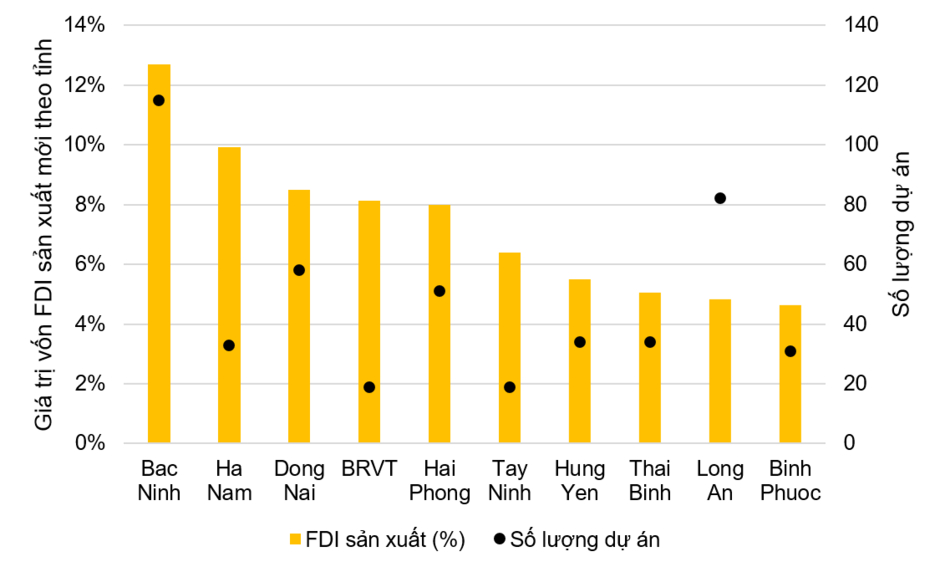 Không phải Hà Nội, TP.HCM mà Bắc Ninh mới là tỉnh dẫn đầu cả nước thu hút vốn FDI trong 6T2025 và sở hữu nhiều dự án nhất Không phải Hà Nội, TP.HCM mà Bắc Ninh mới là tỉnh dẫn đầu cả nước thu hút vốn FDI trong 6T2025 và sở hữu nhiều dự án nhất