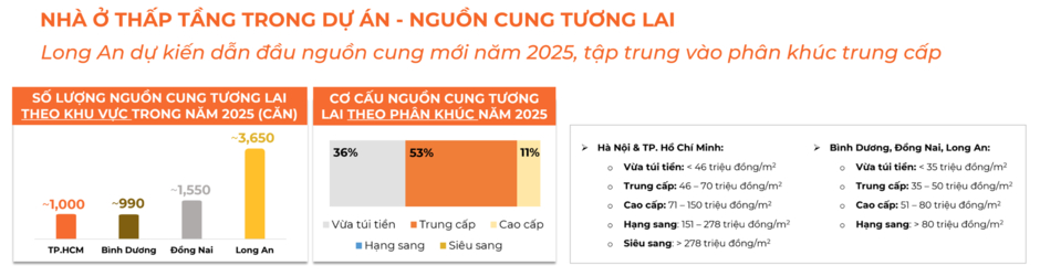 Khu vực có giao dịch nhà phố, biệt thự tăng hơn 100% so với quý trước, dẫn đầu nguồn cung toàn thị trường trong năm 2025 Khu vực có giao dịch nhà phố, biệt thự tăng hơn 100% so với quý trước, dẫn đầu nguồn cung toàn thị trường trong năm 2025