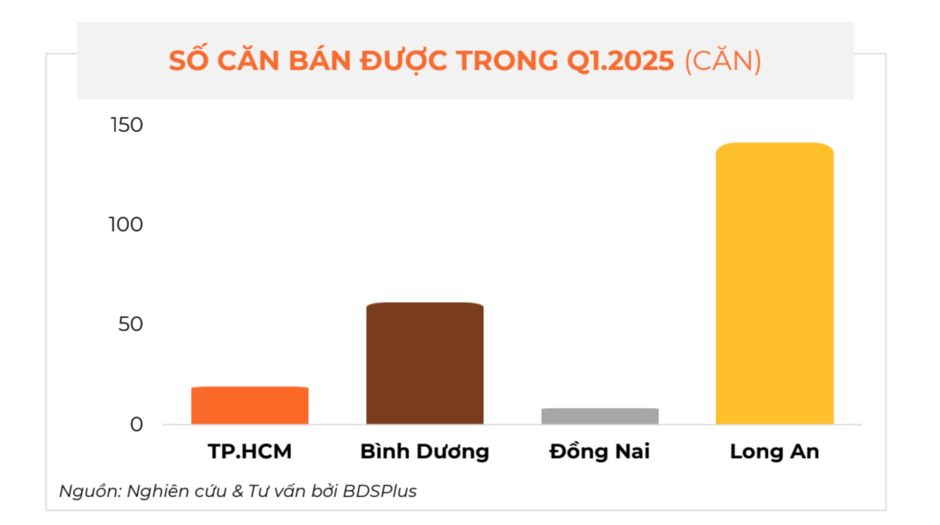 Khu vực có giao dịch nhà phố, biệt thự tăng hơn 100% so với quý trước, dẫn đầu nguồn cung toàn thị trường trong năm 2025 Khu vực có giao dịch nhà phố, biệt thự tăng hơn 100% so với quý trước, dẫn đầu nguồn cung toàn thị trường trong năm 2025