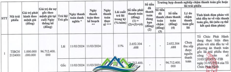 Kinh doanh Bất động sản Thủ Thiêm chậm thanh toán gần 100 tỷ đồng tiền gốc, lãi trái phiếu