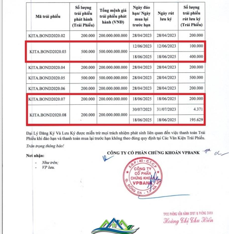 KITA Invest chi gần 800 tỷ đồng tất toán trước hạn 3 lô trái phiếu phát hành năm 2020