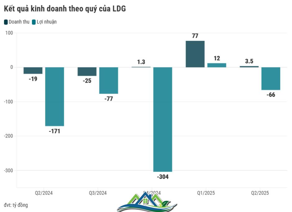 LDG báo lỗ hơn 66 tỷ đồng trong quý 2/2025, nối tiếp chuỗi 9 quý lỗ liên tiếp LDG báo lỗ hơn 66 tỷ đồng trong quý 2/2025, nối tiếp chuỗi 9 quý lỗ liên tiếp