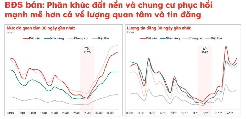 Liên tục duy trì “phong độ”, một địa phương “cận kề” TP.HCM giao dịch nhà đất bất ngờ tăng vọt đầu năm 2025