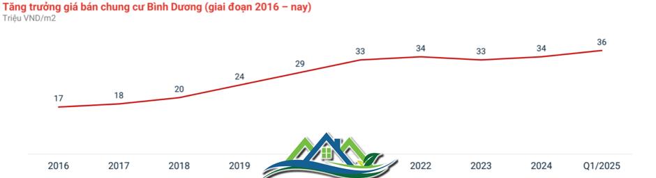 Lượt tìm kiếm tăng gần 50% trong vòng 1 tháng, điều gì đang diễn ra với bất động sản Bình Dương