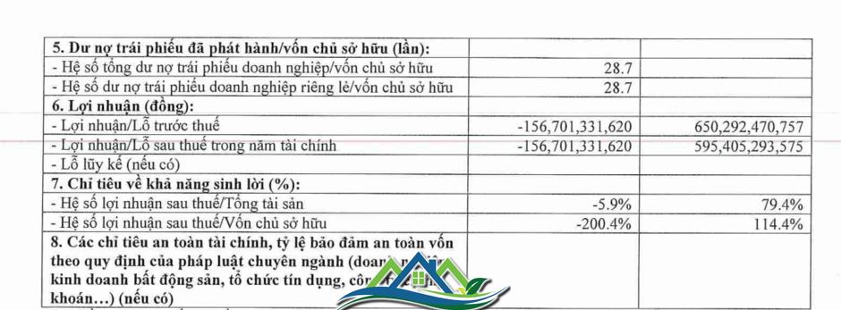 Mỹ Khánh báo lãi ròng bán niên 2025 cao đột biến, 'sạch' nợ trái phiếu