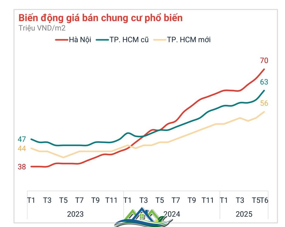 Mở rộng để tìm kiếm lợi nhuận tốt hơn, nhà đầu tư phía Bắc “nhòm ngó” bất động sản TP.HCM Mở rộng để tìm kiếm lợi nhuận tốt hơn, nhà đầu tư phía Bắc “nhòm ngó” bất động sản TP.HCM