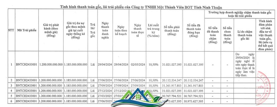 Một công ty BOT thanh toán lãi cho lô trái phiếu 1.200 tỷ đồng Một công ty BOT thanh toán lãi cho lô trái phiếu 1.200 tỷ đồng