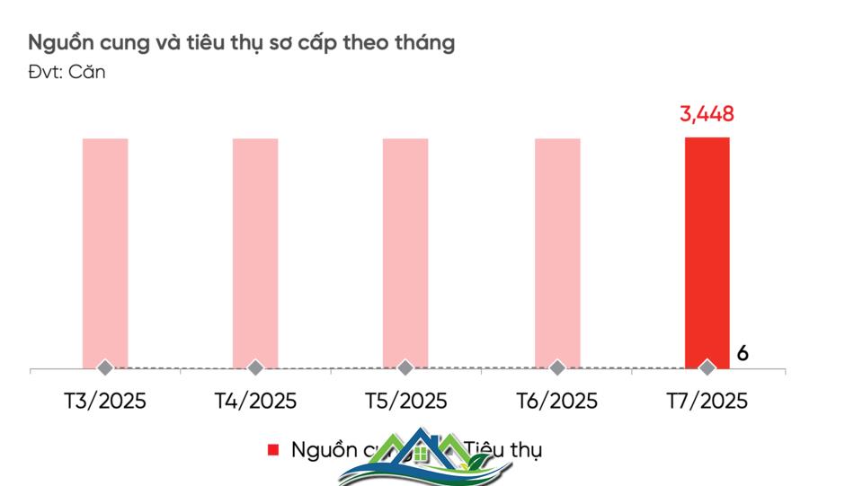 Một loại hình bất động sản suốt 4 năm chưa “dứt nỗi buồn” về thanh khoản Một loại hình bất động sản suốt 4 năm chưa “dứt nỗi buồn” về thanh khoản