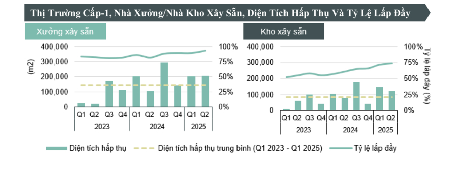 Một phân khúc bất động sản luôn đứng top đầu về tỉ lệ hấp thụ, bỗng “quay đầu” sụt giảm bởi lý do này Một phân khúc bất động sản luôn đứng top đầu về tỉ lệ hấp thụ, bỗng “quay đầu” sụt giảm bởi lý do này
