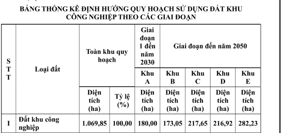 Nam Định đón tin vui, chuẩn bị có thêm khu công nghiệp rộng gấp 2 lần quận Hoàn Kiếm, tạo việc làm cho 110.000 lao động