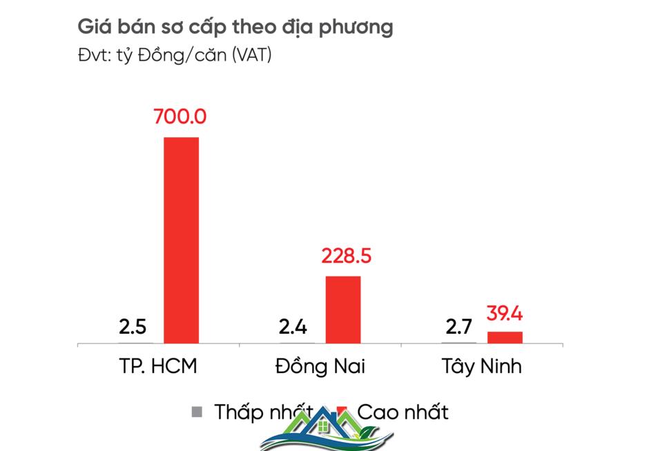 Nhà liền thổ Tp.HCM đạt ngưỡng giá 700 tỉ đồng mỗi căn, tiêu thụ nhỏ giọt